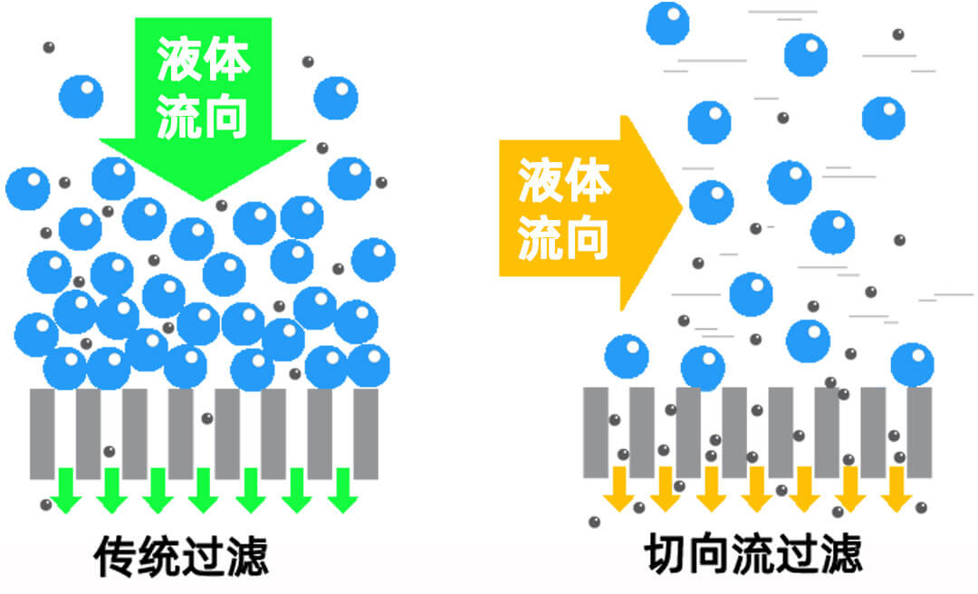 PALL Minimate/Centramate實驗室切向流超濾系統(tǒng)及膜包 pall北京一級代理商北京澤平
