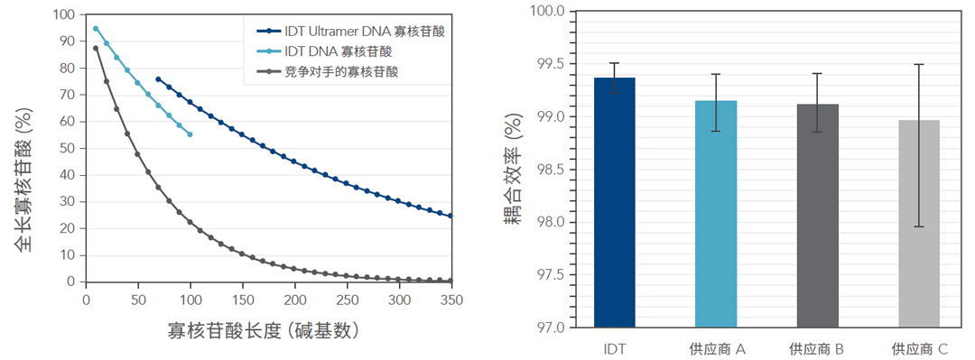 IDT(sh)r(sh)ɹⶨqPCR̽ᘴ