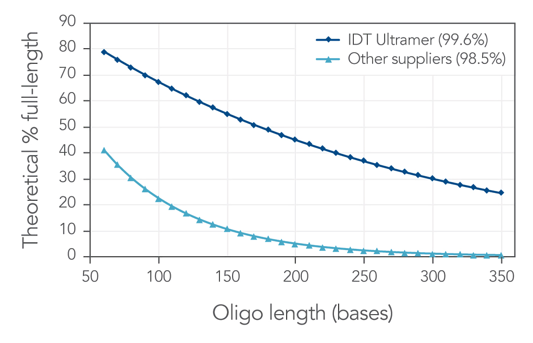 IDT oligoѺPCRϳɷ