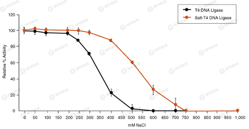 NEB Salt-T4 }DNABø Salt-T4 DNA Ligase؛̖M0467 ̱ƽ