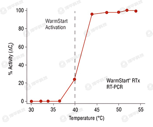 NEB WarmStart RTx Ĝ؆(dng)ƴ̱ƽ
