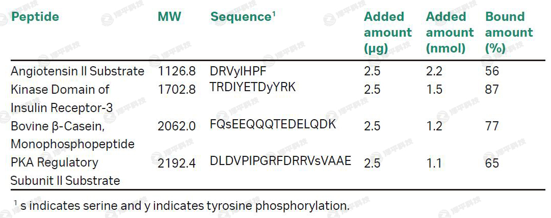 cytiva TiO₂ Mag Sepharose 磁珠代理商北京澤平